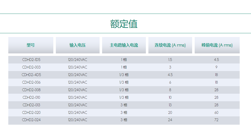 高性能上海伺服驱动器CDHD2.png